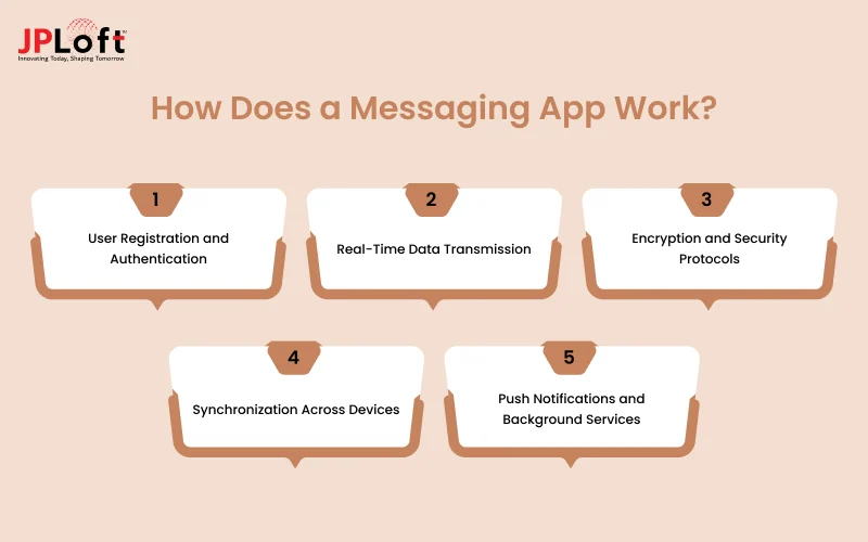 How Does a Messaging App Work